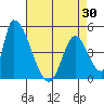 Alameda Creek tide chart for Friday, April 30, 2021