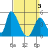 Alameda Creek tide chart for Saturday, April 3, 2021