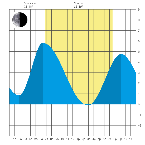 Alameda Creek tide chart for Sunday, April 4, 2021