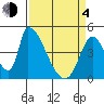 Alameda Creek tide chart for Sunday, April 4, 2021