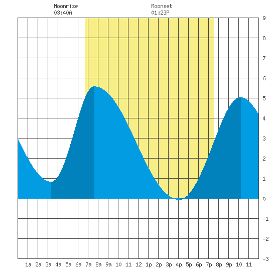 Alameda Creek tide chart for Monday, April 5, 2021