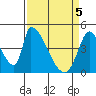 Alameda Creek tide chart for Monday, April 5, 2021