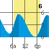 Alameda Creek tide chart for Tuesday, April 6, 2021