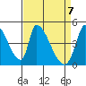 Alameda Creek tide chart for Wednesday, April 7, 2021