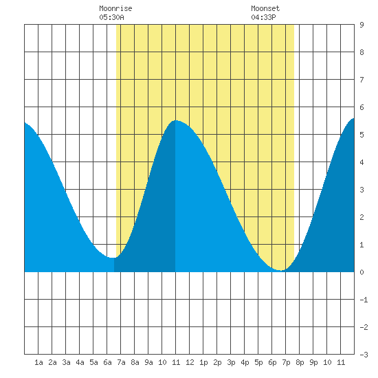 Alameda Creek tide chart for Thursday, April 8, 2021