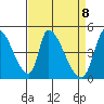 Alameda Creek tide chart for Thursday, April 8, 2021