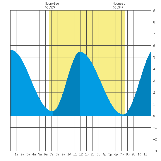 Alameda Creek tide chart for Friday, April 9, 2021