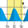 Alameda Creek tide chart for Friday, April 9, 2021