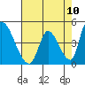 Alameda Creek tide chart for Monday, May 10, 2021