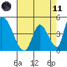 Alameda Creek tide chart for Tuesday, May 11, 2021