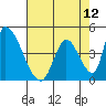 Alameda Creek tide chart for Wednesday, May 12, 2021