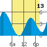 Alameda Creek tide chart for Thursday, May 13, 2021