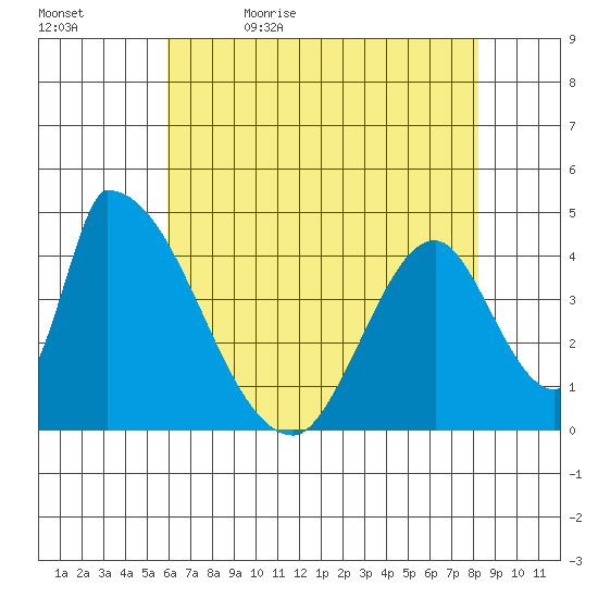 Alameda Creek tide chart for Sunday, May 16, 2021