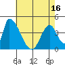 Alameda Creek tide chart for Sunday, May 16, 2021