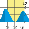 Alameda Creek tide chart for Monday, May 17, 2021