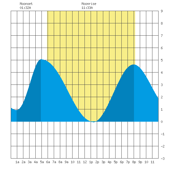 Alameda Creek tide chart for Tuesday, May 18, 2021