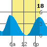 Alameda Creek tide chart for Tuesday, May 18, 2021