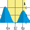 Alameda Creek tide chart for Saturday, May 1, 2021