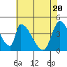 Alameda Creek tide chart for Thursday, May 20, 2021