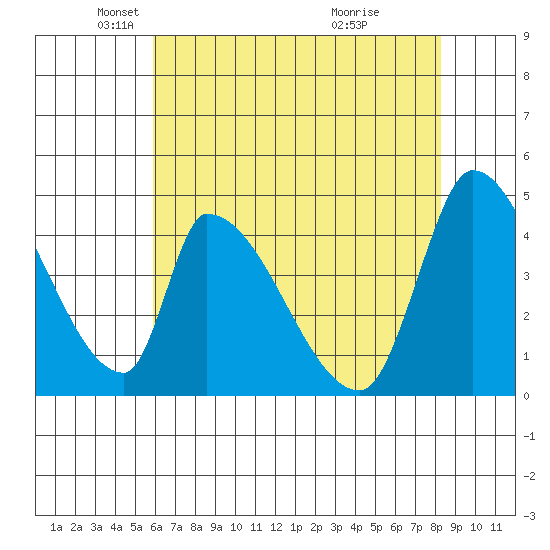Alameda Creek tide chart for Friday, May 21, 2021