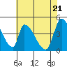Alameda Creek tide chart for Friday, May 21, 2021