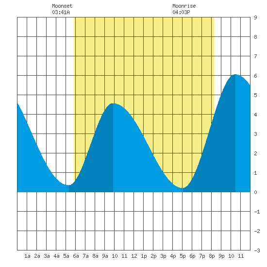 Alameda Creek tide chart for Saturday, May 22, 2021