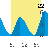 Alameda Creek tide chart for Saturday, May 22, 2021