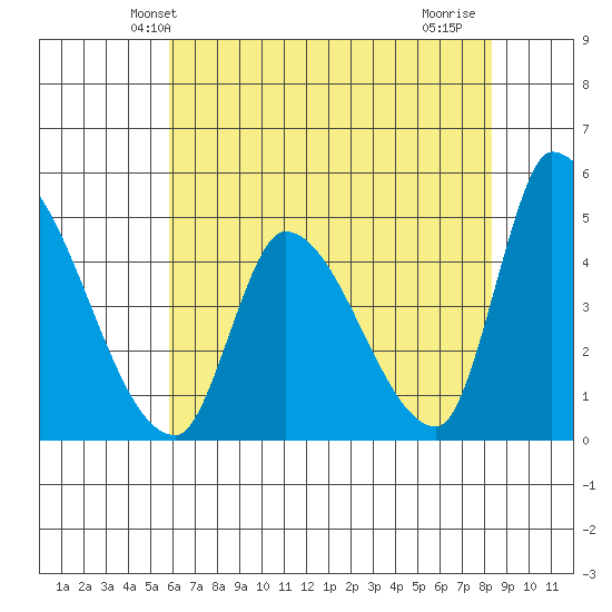 Alameda Creek tide chart for Sunday, May 23, 2021