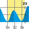 Alameda Creek tide chart for Sunday, May 23, 2021