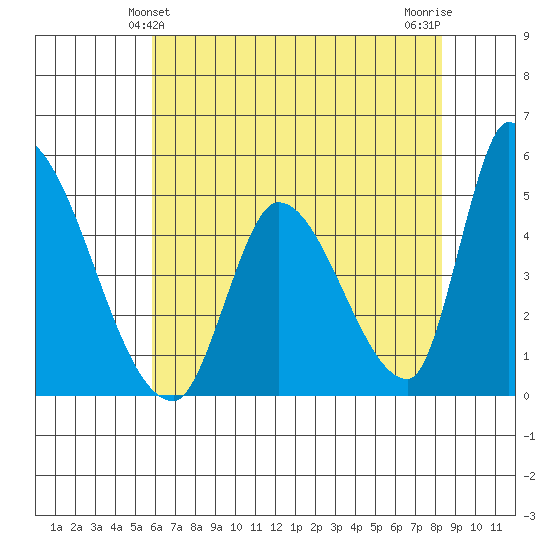 Alameda Creek tide chart for Monday, May 24, 2021