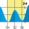 Alameda Creek tide chart for Monday, May 24, 2021