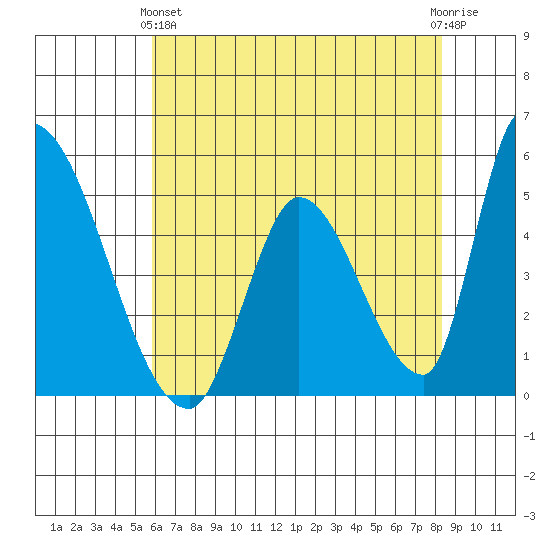 Alameda Creek tide chart for Tuesday, May 25, 2021