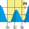 Alameda Creek tide chart for Tuesday, May 25, 2021