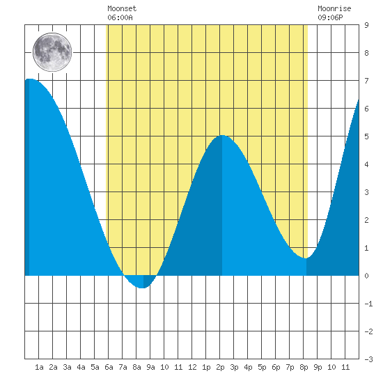 Alameda Creek tide chart for Wednesday, May 26, 2021