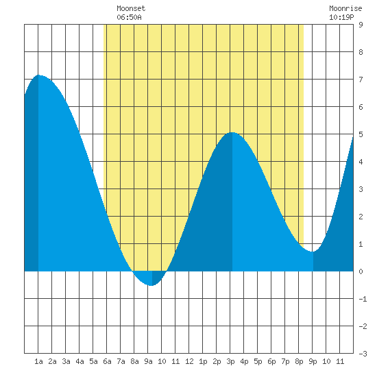 Alameda Creek tide chart for Thursday, May 27, 2021