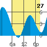 Alameda Creek tide chart for Thursday, May 27, 2021