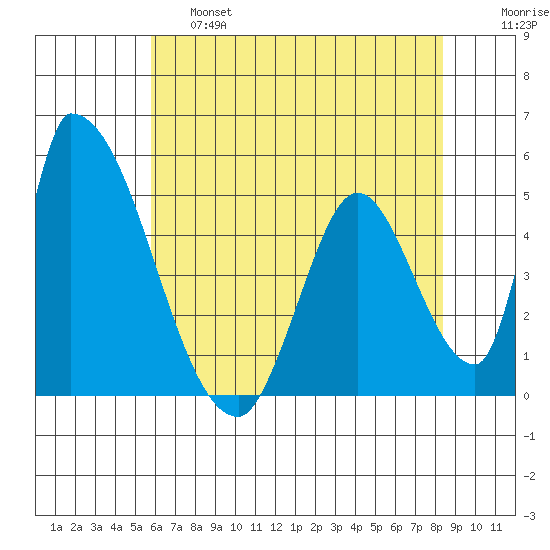 Alameda Creek tide chart for Friday, May 28, 2021