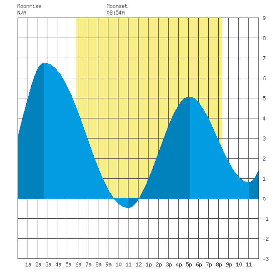 Alameda Creek tide chart for Saturday, May 29, 2021