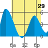 Alameda Creek tide chart for Saturday, May 29, 2021