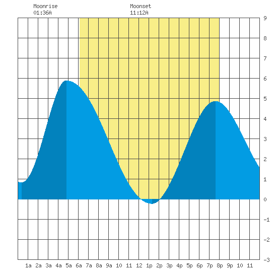 Alameda Creek tide chart for Sunday, May 2, 2021