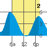 Alameda Creek tide chart for Sunday, May 2, 2021