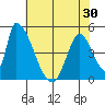 Alameda Creek tide chart for Sunday, May 30, 2021