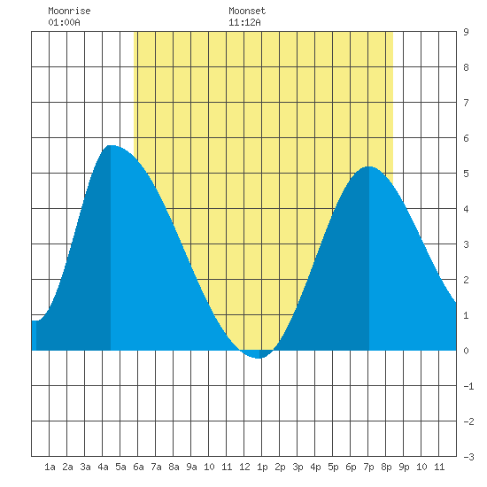 Alameda Creek tide chart for Monday, May 31, 2021