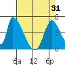 Alameda Creek tide chart for Monday, May 31, 2021