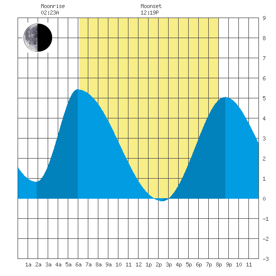 Alameda Creek tide chart for Monday, May 3, 2021