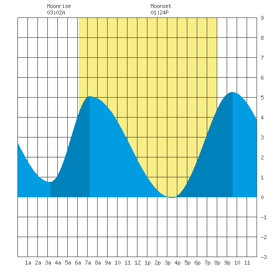 Alameda Creek tide chart for Tuesday, May 4, 2021