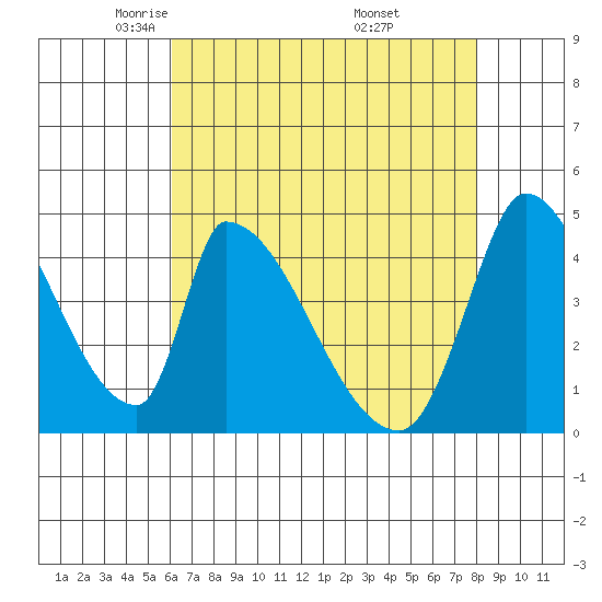 Alameda Creek tide chart for Wednesday, May 5, 2021