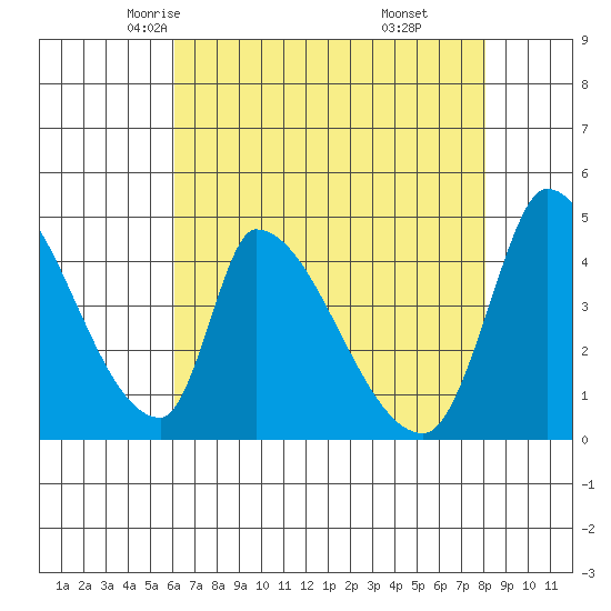 Alameda Creek tide chart for Thursday, May 6, 2021