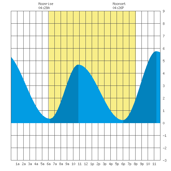Alameda Creek tide chart for Friday, May 7, 2021