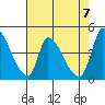 Alameda Creek tide chart for Friday, May 7, 2021